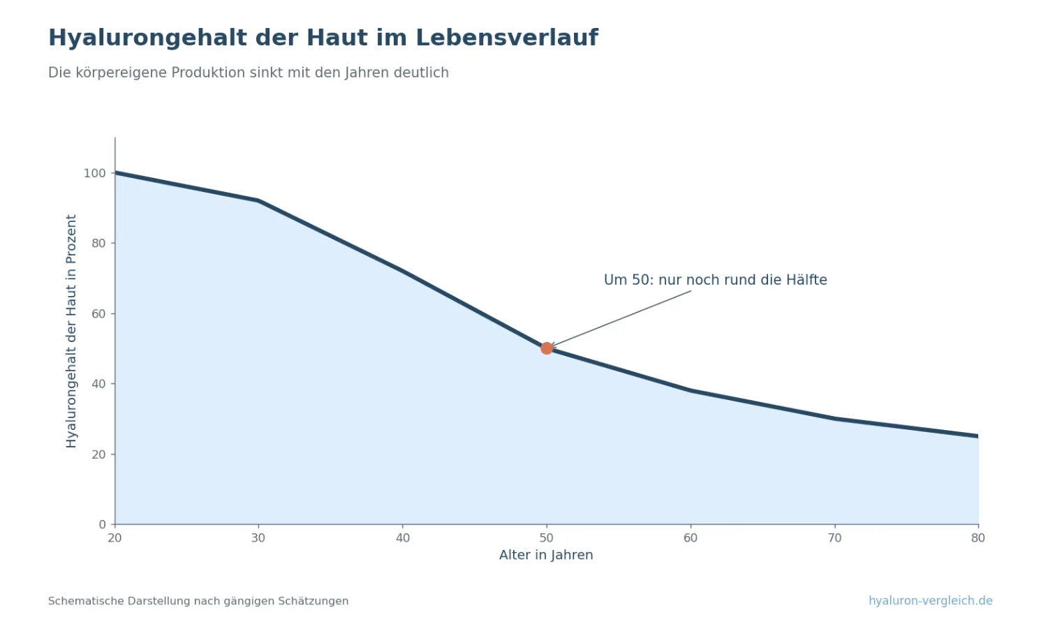 Hyalurongehalt der Haut im Alter