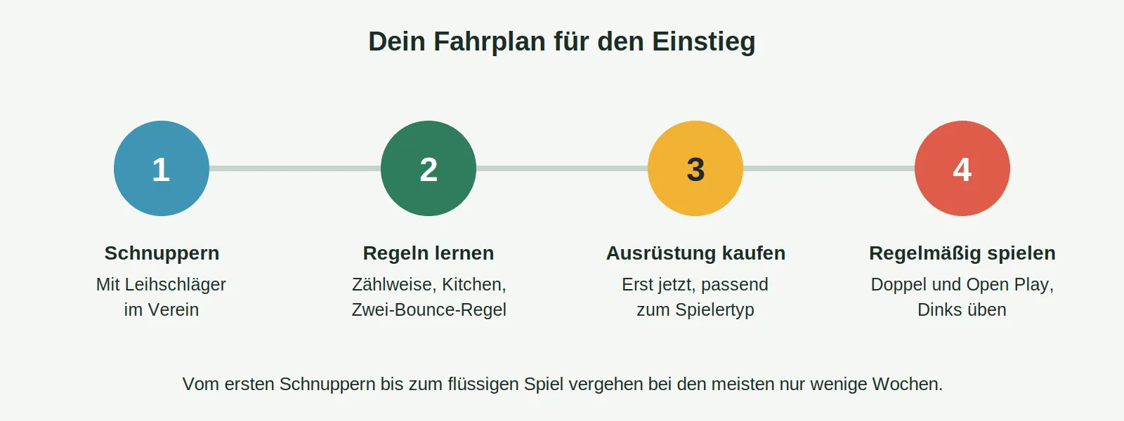 pickleball-anfaenger-fahrplan