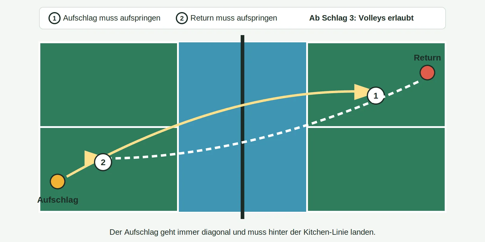 Pickleball Regeln Feld Zwei Bounce