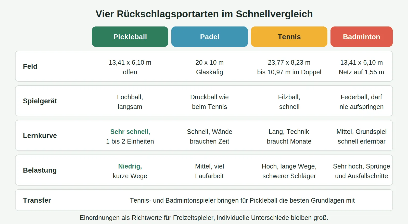 pickleball-vs-tennis-badminton-vergleich